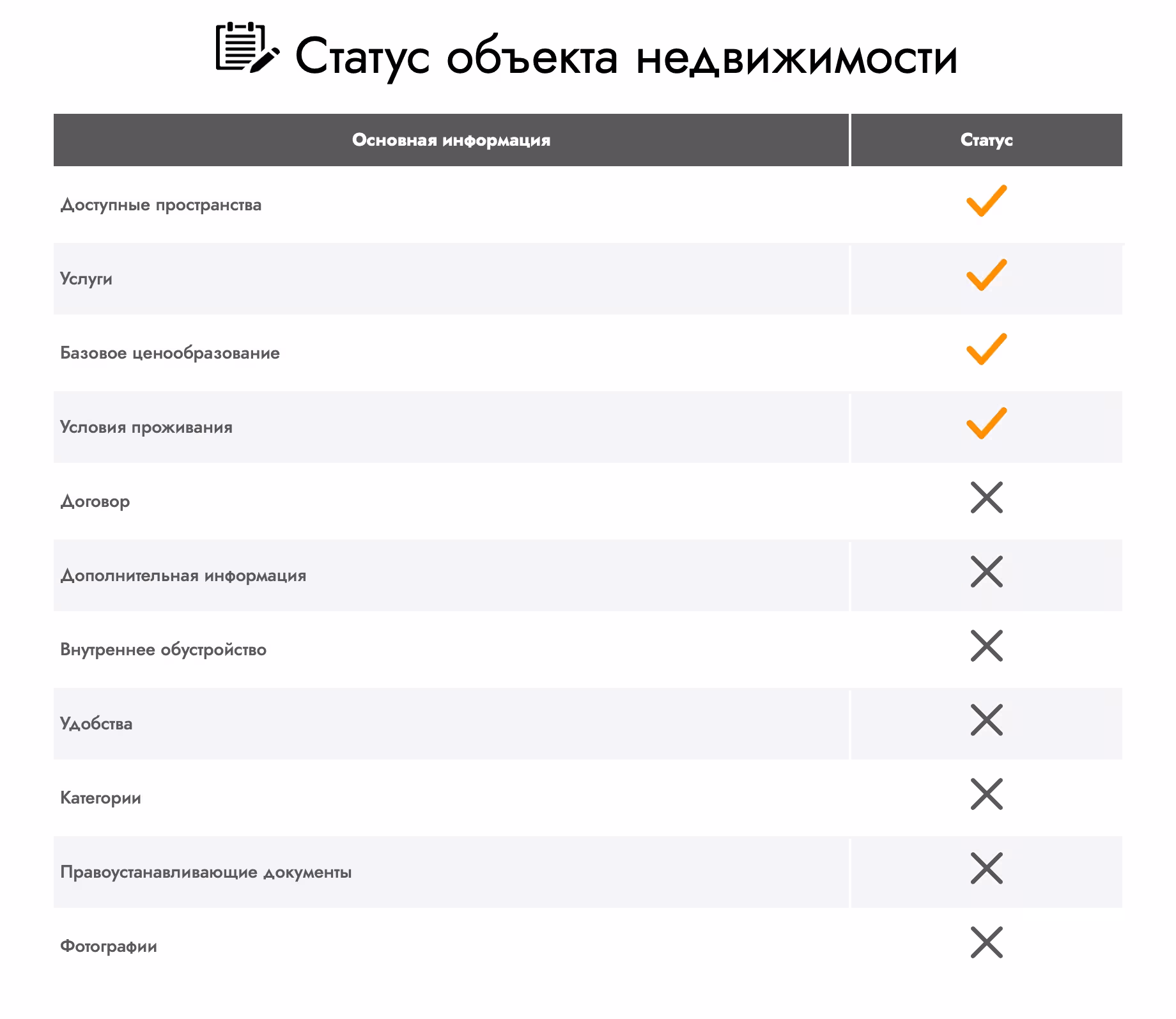 На главној страници вашег објекта ће се појавити листа са статусима одељења објекта некретнина. Пожељно је да сваки артикал има наранџасту потврдни оквир који указује на потпуну попуњавање информација. Сваку статусну статусу можете одабрати и изменити, додајте нове податке и променити постојеће информације.